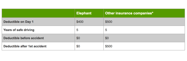 Elephant Auto Insurance Review: Available in Illinois ...